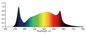 NanoLux Grow Lights NanoLux Full Spectrum 110 Watt White LED Bar Light